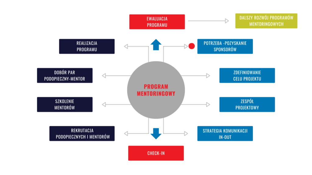 program mentoringowy